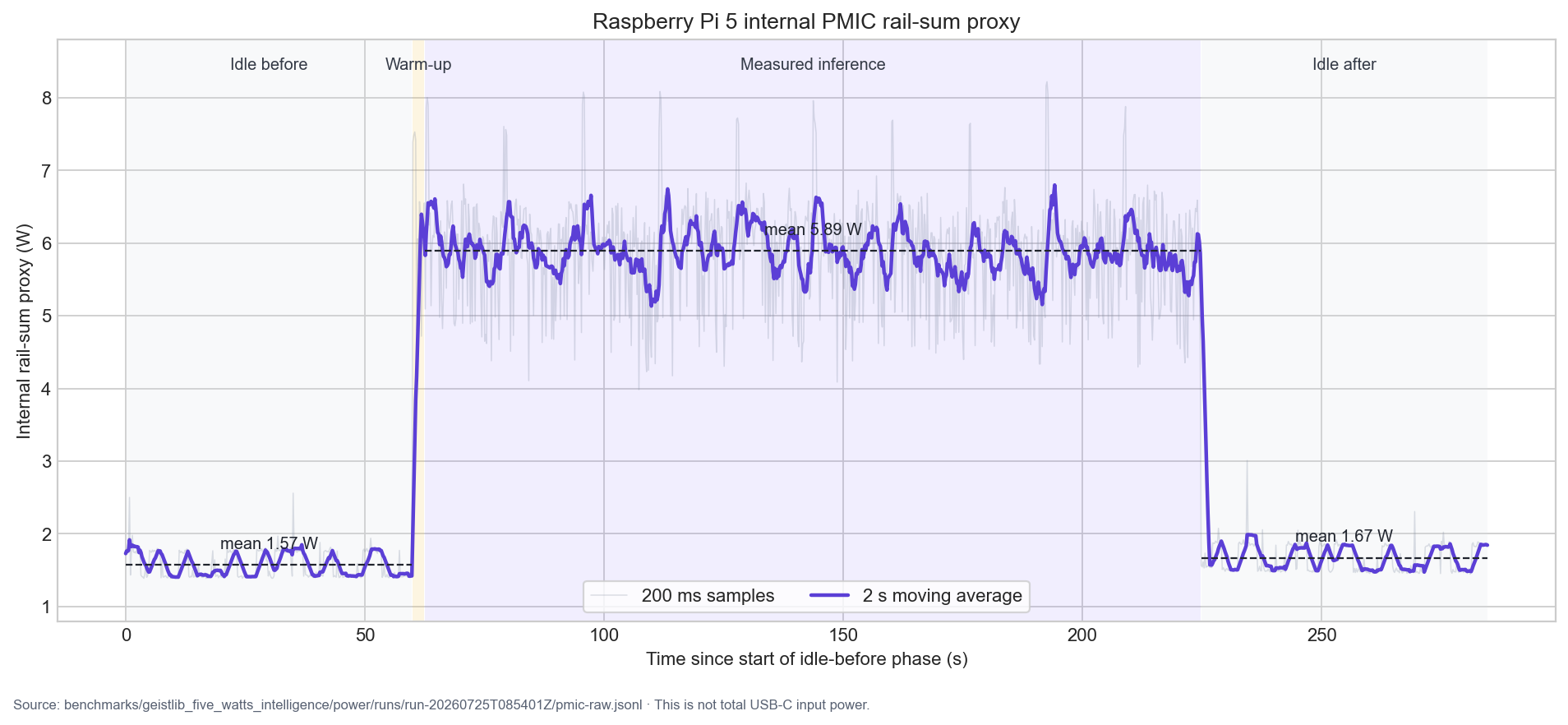 Internal PMIC rail-sum proxy during idle, warm-up and measured inference